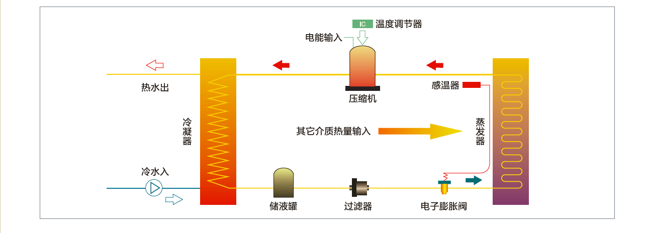 空氣能(néng)工(gōng)作(zuò)原理(lǐ)2.png